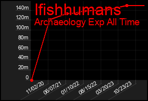 Total Graph of Ifishhumans