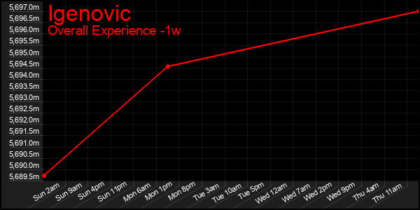 1 Week Graph of Igenovic