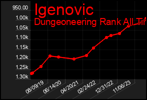 Total Graph of Igenovic