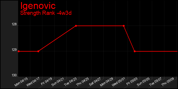 Last 31 Days Graph of Igenovic