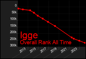Total Graph of Igge