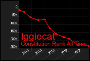 Total Graph of Iggiecat