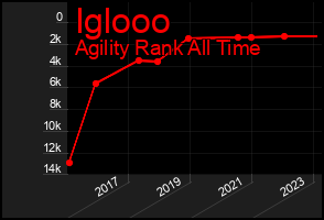 Total Graph of Iglooo