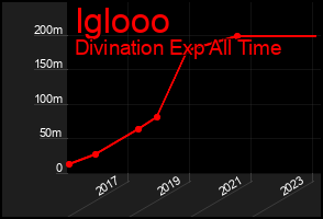 Total Graph of Iglooo