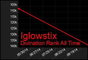 Total Graph of Iglowstix