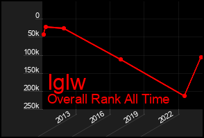 Total Graph of Iglw