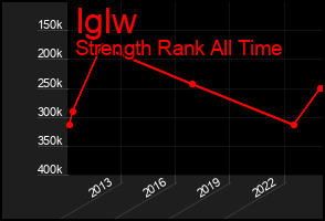 Total Graph of Iglw