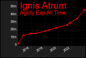 Total Graph of Ignis Atrum