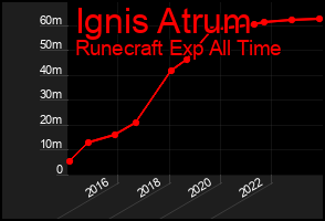 Total Graph of Ignis Atrum