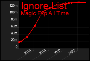 Total Graph of Ignore List