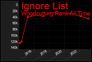 Total Graph of Ignore List
