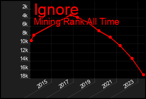 Total Graph of Ignore