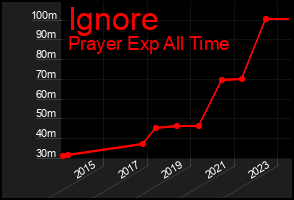 Total Graph of Ignore