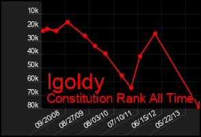 Total Graph of Igoldy