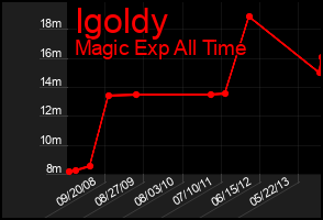 Total Graph of Igoldy
