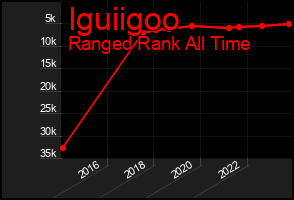 Total Graph of Iguiigoo
