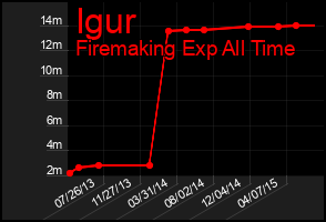 Total Graph of Igur