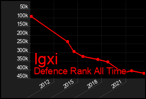 Total Graph of Igxi