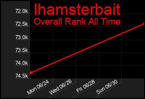 Total Graph of Ihamsterbait