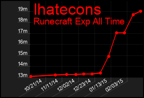 Total Graph of Ihatecons