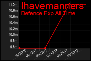 Total Graph of Ihavemanners