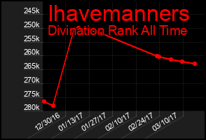 Total Graph of Ihavemanners