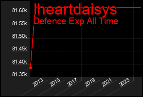 Total Graph of Iheartdaisys