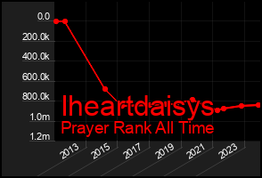 Total Graph of Iheartdaisys