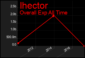 Total Graph of Ihector