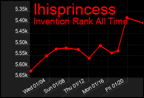 Total Graph of Ihisprincess