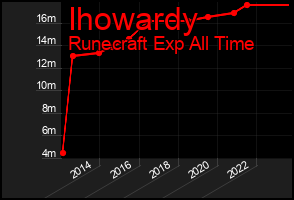 Total Graph of Ihowardy