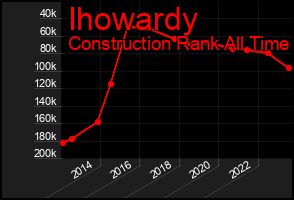 Total Graph of Ihowardy