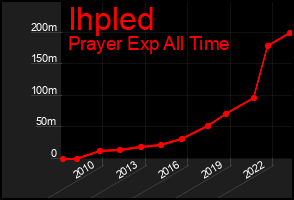 Total Graph of Ihpled