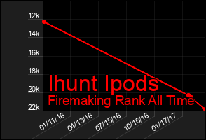 Total Graph of Ihunt Ipods