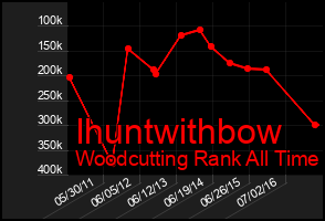 Total Graph of Ihuntwithbow