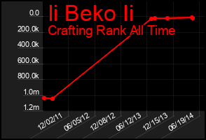 Total Graph of Ii Beko Ii