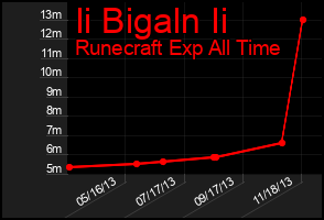 Total Graph of Ii Bigaln Ii