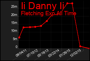 Total Graph of Ii Danny Ii