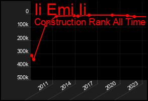 Total Graph of Ii Emi Ii