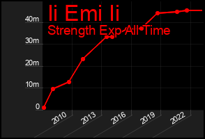 Total Graph of Ii Emi Ii