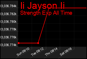 Total Graph of Ii Jayson Ii