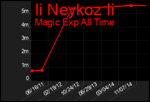 Total Graph of Ii Neykoz Ii