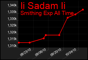 Total Graph of Ii Sadam Ii
