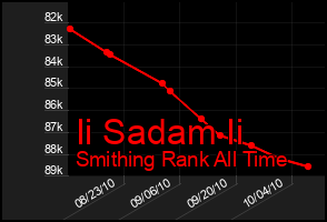 Total Graph of Ii Sadam Ii