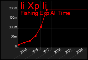 Total Graph of Ii Xp Ii