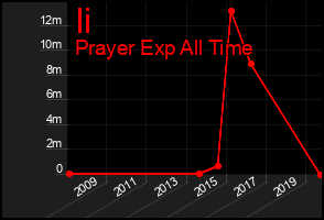 Total Graph of Ii
