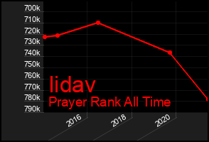 Total Graph of Iidav