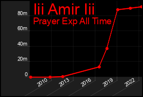 Total Graph of Iii Amir Iii