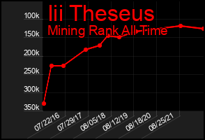 Total Graph of Iii Theseus