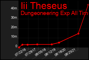 Total Graph of Iii Theseus